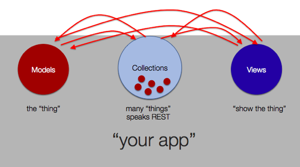 Backbone Components