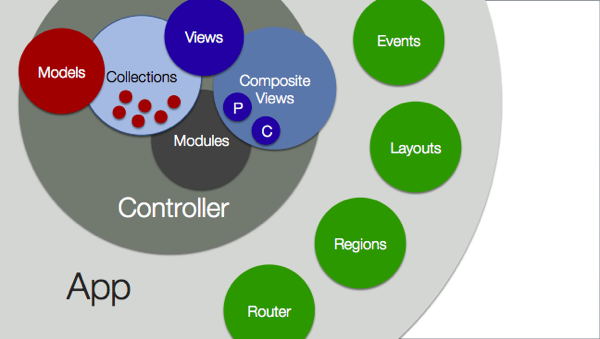 Marionette Components