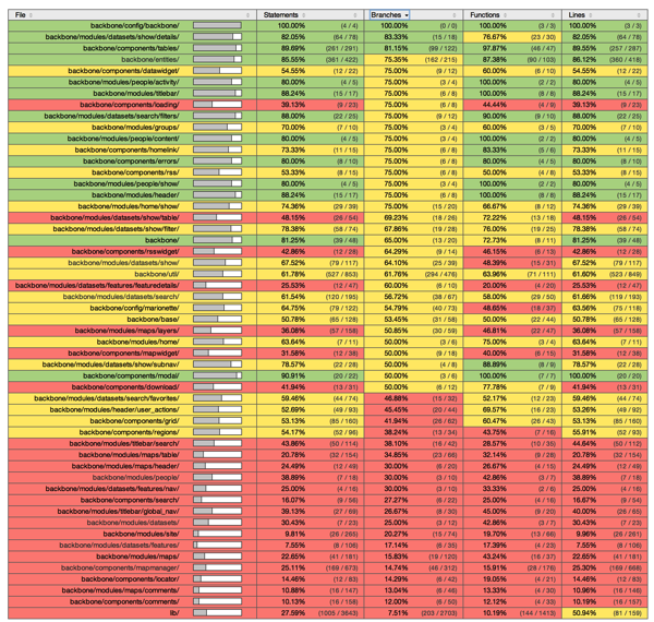 Detailed Code Coverage